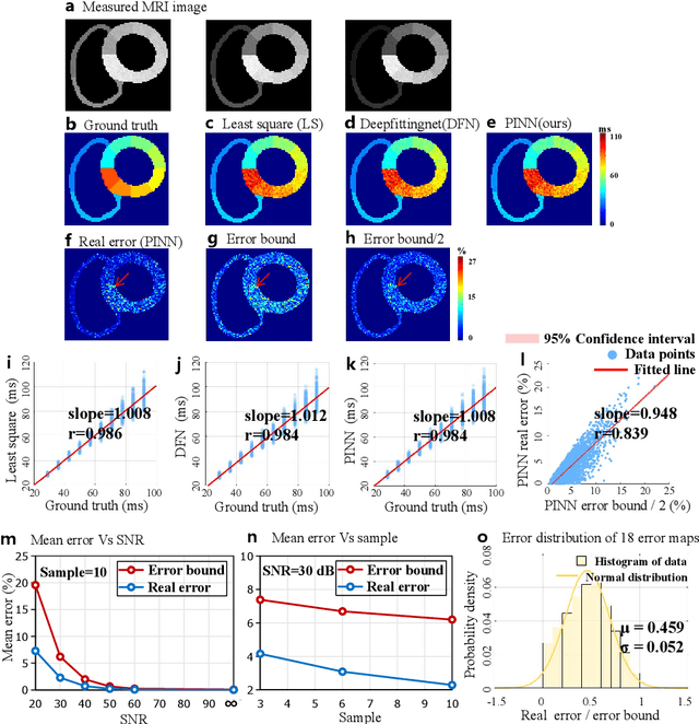 Figure 2 for Error Bound Analysis of Physics-Informed Neural Networks-Driven T2 Quantification in Cardiac Magnetic Resonance Imaging