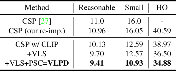 Figure 4 for VLPD: Context-Aware Pedestrian Detection via Vision-Language Semantic Self-Supervision