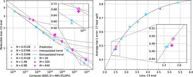 Figure 1 for Language models scale reliably with over-training and on downstream tasks