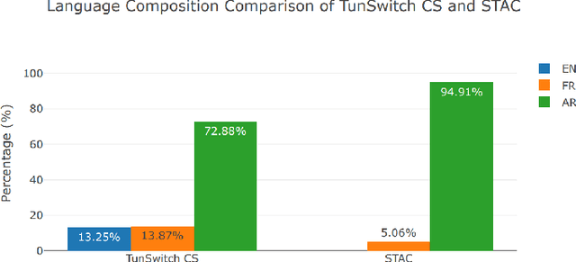 Figure 2 for Leveraging Data Collection and Unsupervised Learning for Code-switched Tunisian Arabic Automatic Speech Recognition