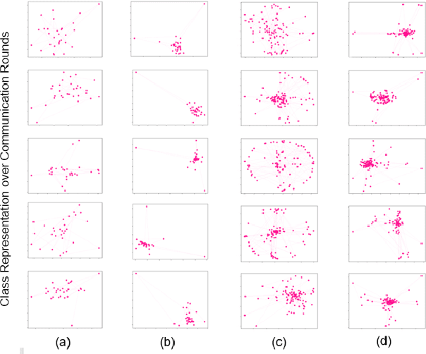 Figure 4 for Elastically-Constrained Meta-Learner for Federated Learning