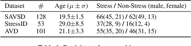 Figure 1 for Fairness-Aware Few-Shot Learning for Audio-Visual Stress Detection