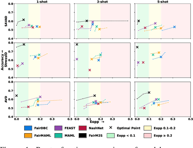 Figure 2 for Fairness-Aware Few-Shot Learning for Audio-Visual Stress Detection