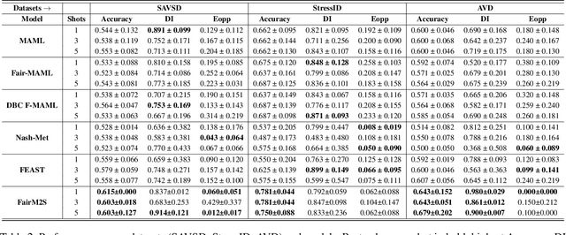 Figure 3 for Fairness-Aware Few-Shot Learning for Audio-Visual Stress Detection