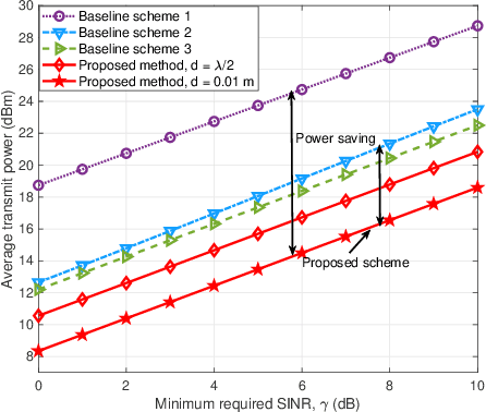 Figure 2 for Movable Antenna-Enhanced Multiuser Communication: Optimal Discrete Antenna Positioning and Beamforming