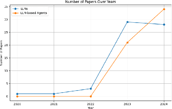 Figure 1 for From LLMs to LLM-based Agents for Software Engineering: A Survey of Current, Challenges and Future