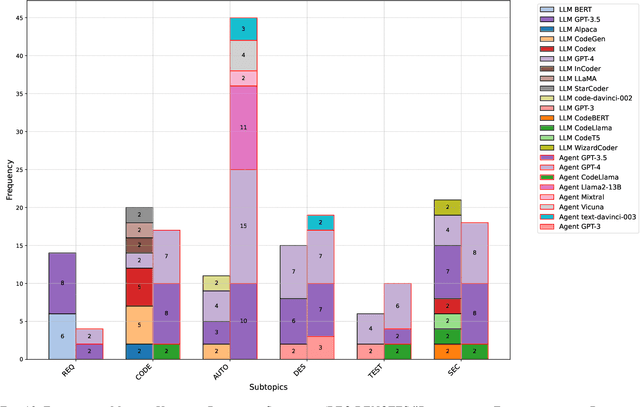 Figure 2 for From LLMs to LLM-based Agents for Software Engineering: A Survey of Current, Challenges and Future