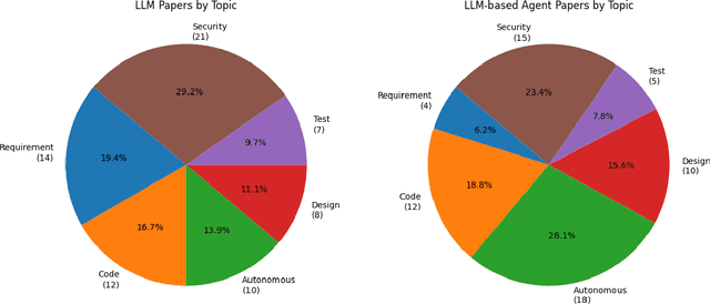 Figure 3 for From LLMs to LLM-based Agents for Software Engineering: A Survey of Current, Challenges and Future