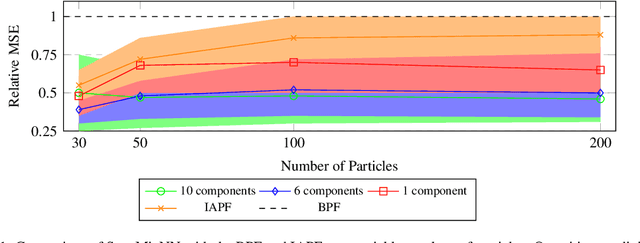 Figure 1 for Learning state and proposal dynamics in state-space models using differentiable particle filters and neural networks