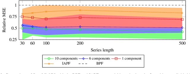 Figure 2 for Learning state and proposal dynamics in state-space models using differentiable particle filters and neural networks