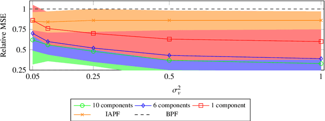 Figure 3 for Learning state and proposal dynamics in state-space models using differentiable particle filters and neural networks