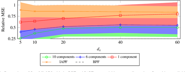 Figure 4 for Learning state and proposal dynamics in state-space models using differentiable particle filters and neural networks