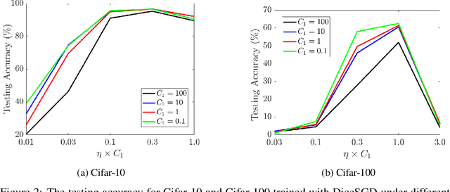 Figure 3 for Differentially Private SGD Without Clipping Bias: An Error-Feedback Approach