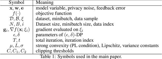 Figure 1 for Differentially Private SGD Without Clipping Bias: An Error-Feedback Approach