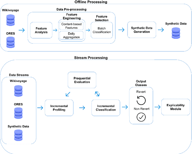 Figure 1 for Interpretable classification of wiki-review streams