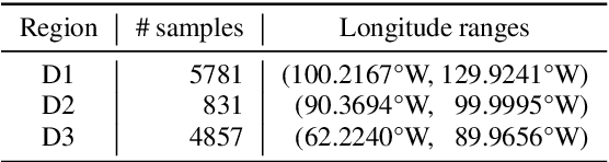 Figure 1 for DB3V: A Dialect Dominated Dataset of Bird Vocalisation for Cross-corpus Bird Species Recognition