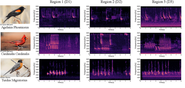 Figure 3 for DB3V: A Dialect Dominated Dataset of Bird Vocalisation for Cross-corpus Bird Species Recognition