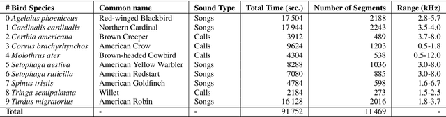 Figure 4 for DB3V: A Dialect Dominated Dataset of Bird Vocalisation for Cross-corpus Bird Species Recognition