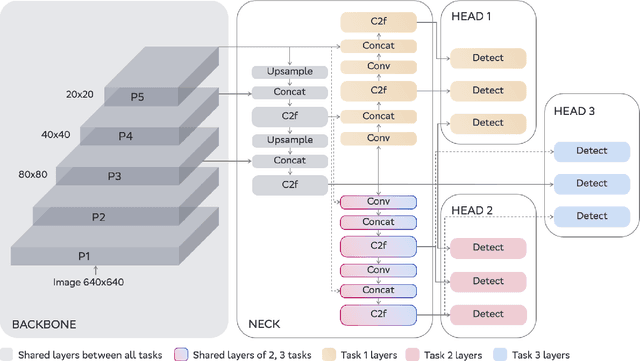 Figure 3 for CerberusDet: Unified Multi-Task Object Detection