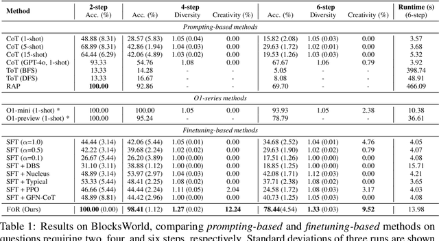 Figure 2 for Flow of Reasoning: Efficient Training of LLM Policy with Divergent Thinking