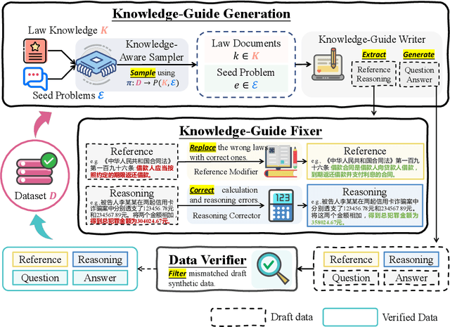 Figure 1 for LawGPT: Knowledge-Guided Data Generation and Its Application to Legal LLM