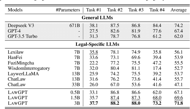 Figure 3 for LawGPT: Knowledge-Guided Data Generation and Its Application to Legal LLM