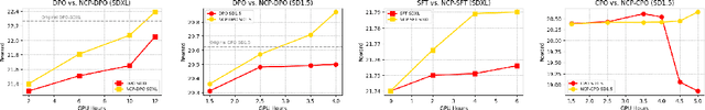 Figure 4 for Aligning Diffusion Models with Noise-Conditioned Perception