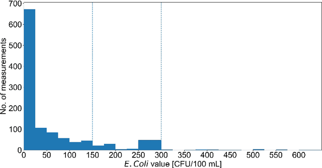 Figure 3 for Predictive modeling of microbiological seawater quality classification in karst region using cascade model