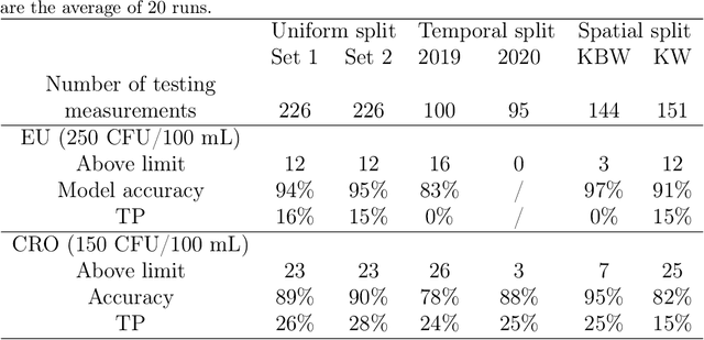 Figure 4 for Predictive modeling of microbiological seawater quality classification in karst region using cascade model