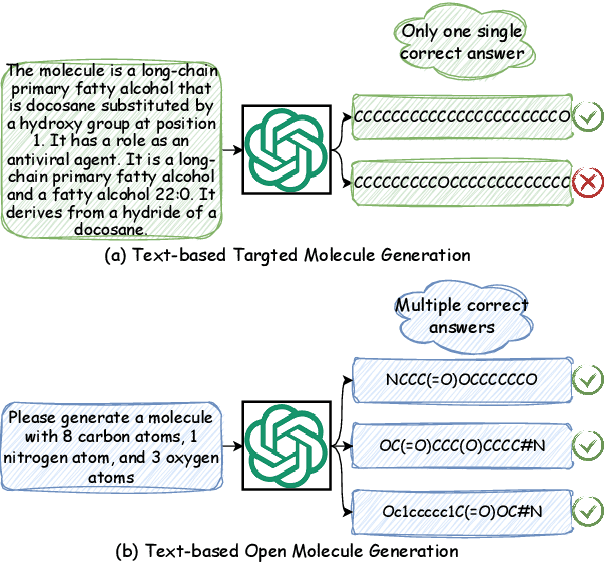 Figure 1 for TOMG-Bench: Evaluating LLMs on Text-based Open Molecule Generation