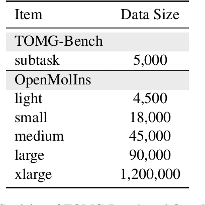 Figure 2 for TOMG-Bench: Evaluating LLMs on Text-based Open Molecule Generation