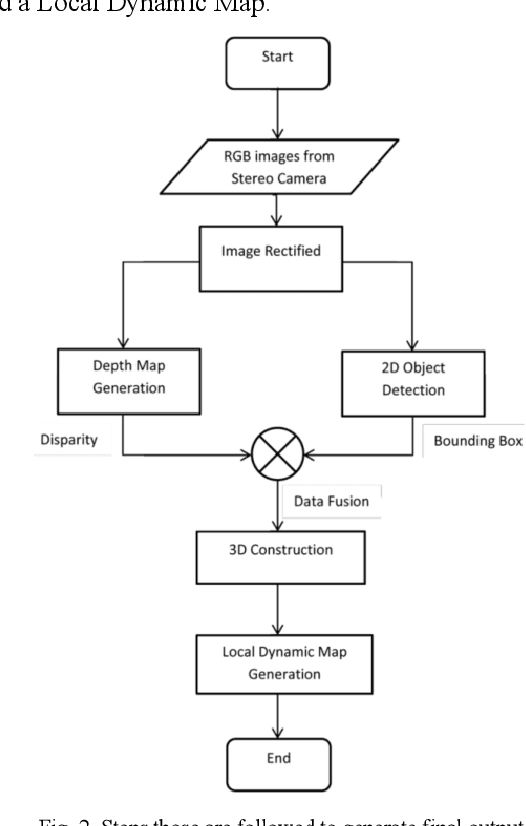 Figure 2 for Data Fusion of Semantic and Depth Information in the Context of Object Detection