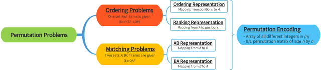 Figure 1 for Doubly Stochastic Matrix Models for Estimation of Distribution Algorithms