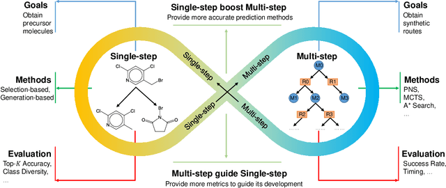 Figure 1 for Recent advances in artificial intelligence for retrosynthesis