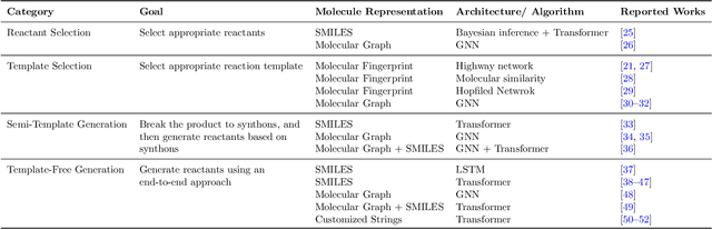 Figure 2 for Recent advances in artificial intelligence for retrosynthesis