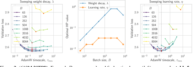 Figure 3 for Power Lines: Scaling Laws for Weight Decay and Batch Size in LLM Pre-training