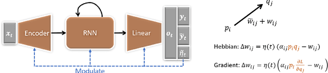 Figure 1 for Hebbian and Gradient-based Plasticity Enables Robust Memory and Rapid Learning in RNNs