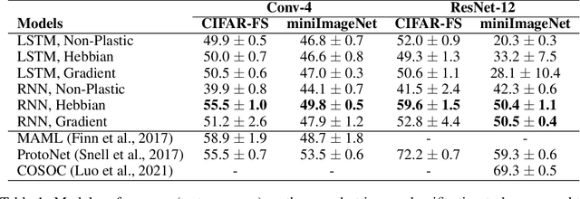 Figure 2 for Hebbian and Gradient-based Plasticity Enables Robust Memory and Rapid Learning in RNNs