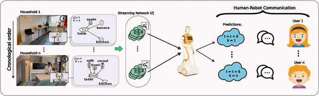 Figure 2 for Streaming Network for Continual Learning of Object Relocations under Household Context Drifts