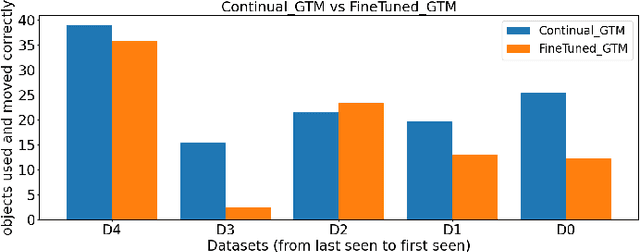 Figure 3 for Streaming Network for Continual Learning of Object Relocations under Household Context Drifts