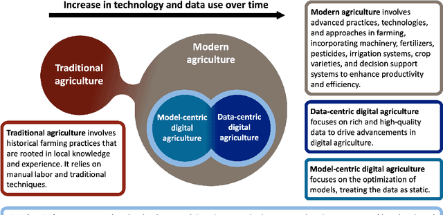 Figure 1 for Data-Centric Digital Agriculture: A Perspective