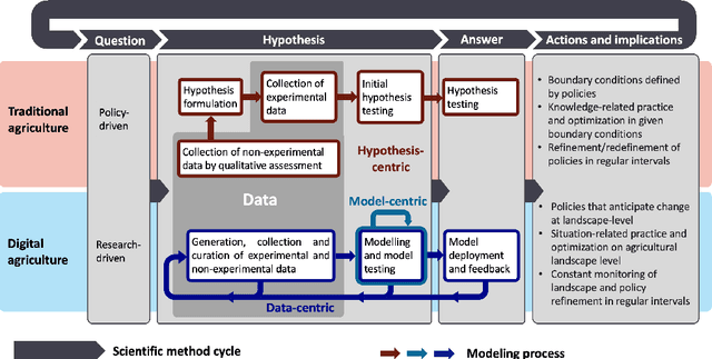 Figure 4 for Data-Centric Digital Agriculture: A Perspective