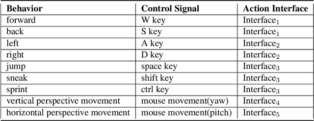 Figure 3 for GameFactory: Creating New Games with Generative Interactive Videos