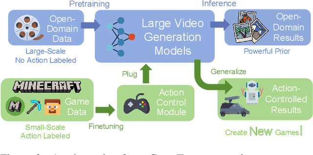 Figure 2 for GameFactory: Creating New Games with Generative Interactive Videos