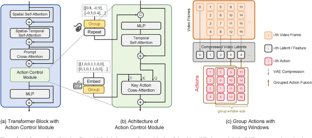 Figure 4 for GameFactory: Creating New Games with Generative Interactive Videos