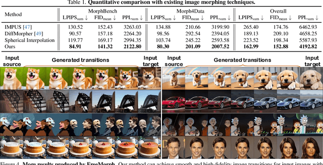 Figure 1 for FreeMorph: Tuning-Free Generalized Image Morphing with Diffusion Model