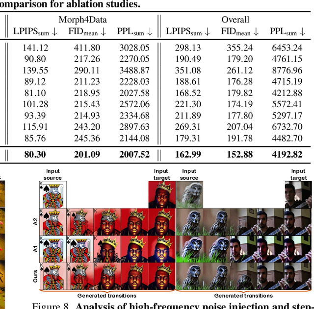 Figure 4 for FreeMorph: Tuning-Free Generalized Image Morphing with Diffusion Model