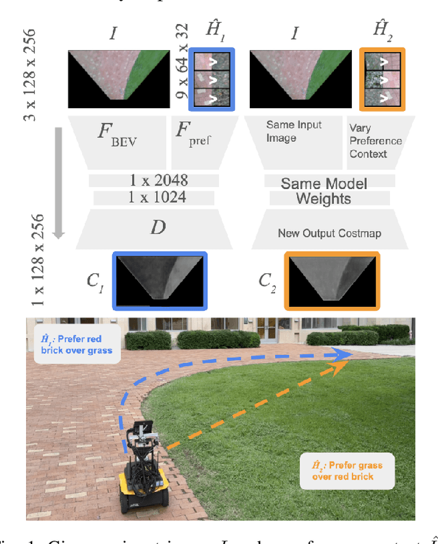 Figure 1 for PACER: Preference-conditioned All-terrain Costmap Generation