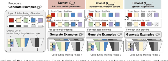 Figure 4 for PACER: Preference-conditioned All-terrain Costmap Generation