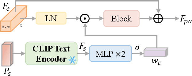 Figure 3 for DA2Diff: Exploring Degradation-aware Adaptive Diffusion Priors for All-in-One Weather Restoration